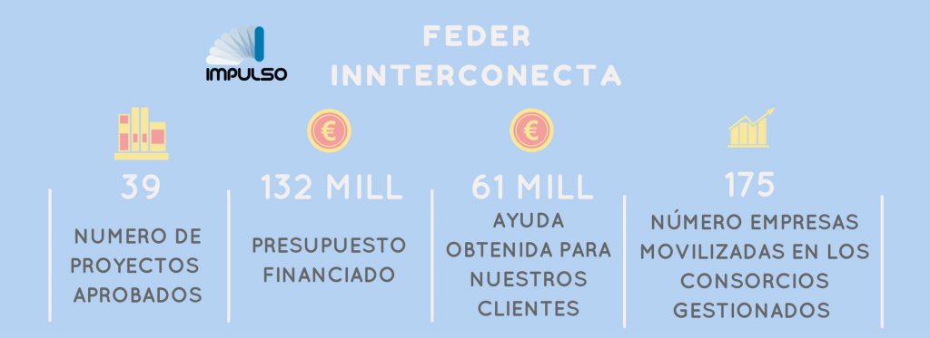 Abierta Convocatoria FEDER INTERCONECTA 2018º